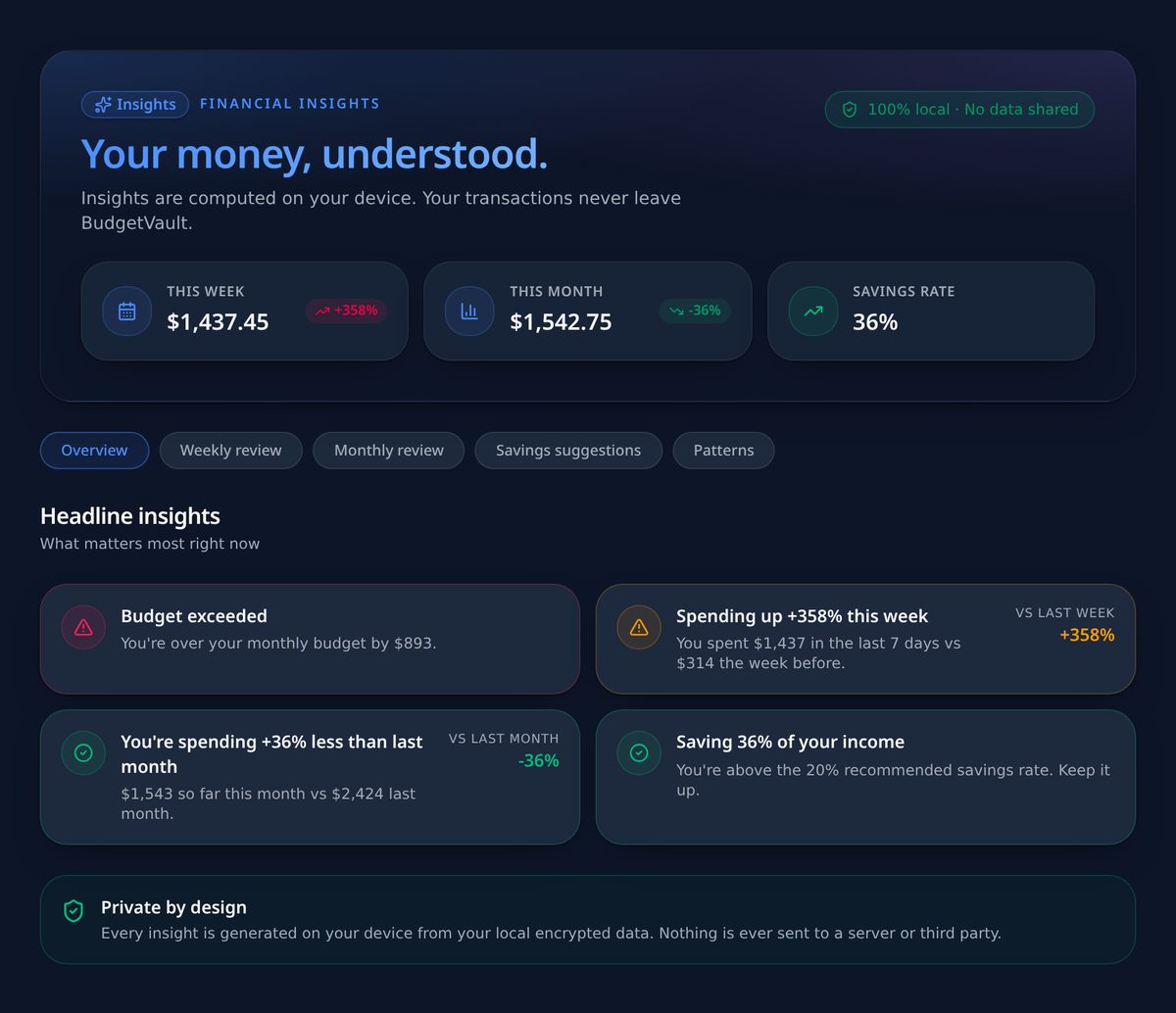 BudgetVault insights view with weekly, monthly and savings-rate breakdowns computed locally.